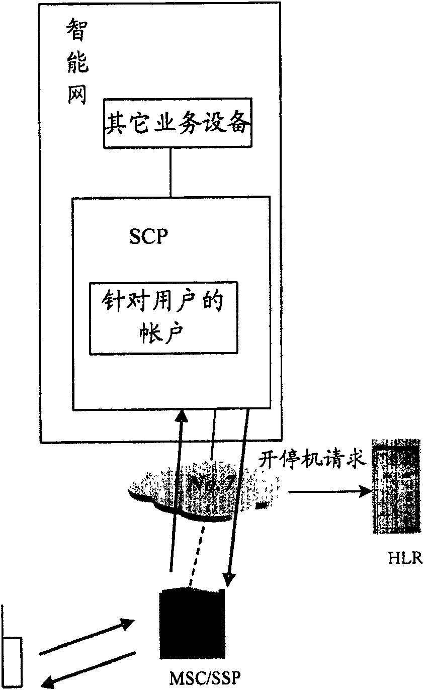 Method for avoiding user's default in service operation support system of account