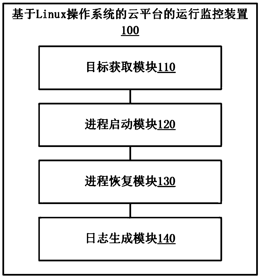 Cloud platform based on linux operating system and operation monitoring method and device thereof