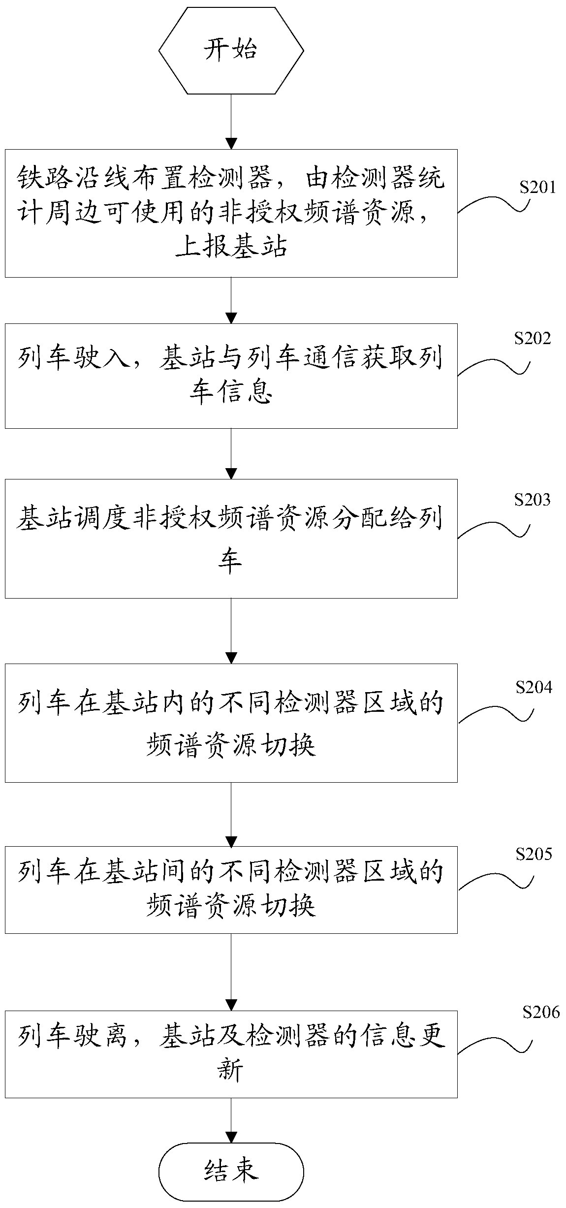 Resource allocation method and base station