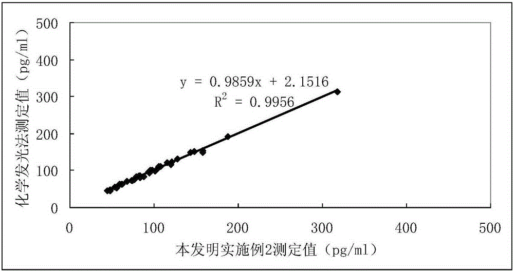 A kind of human s100 protein detection reagent and preparation method