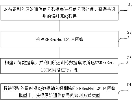 Radiation source modulation mode identification method based on SEResNet-LSTM