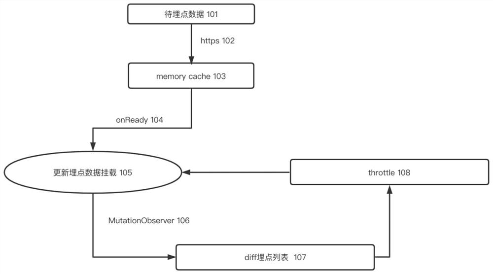 Web application data point burying system and point burying method