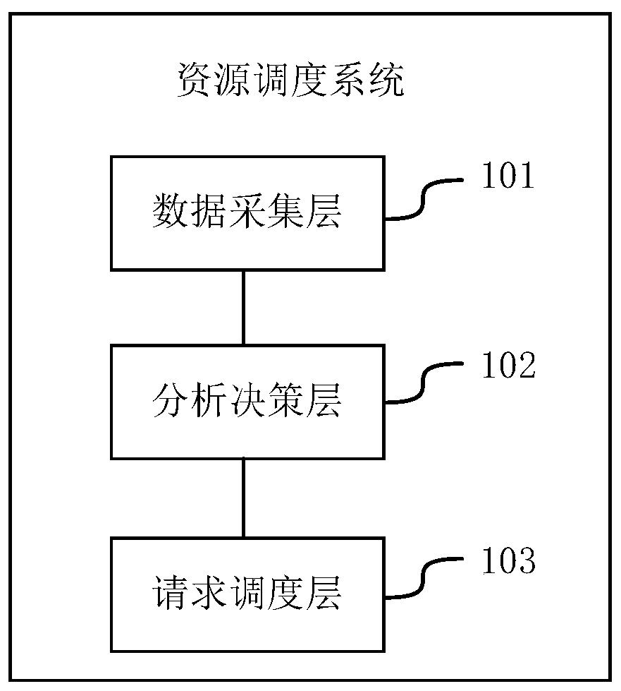 Resource scheduling method and system