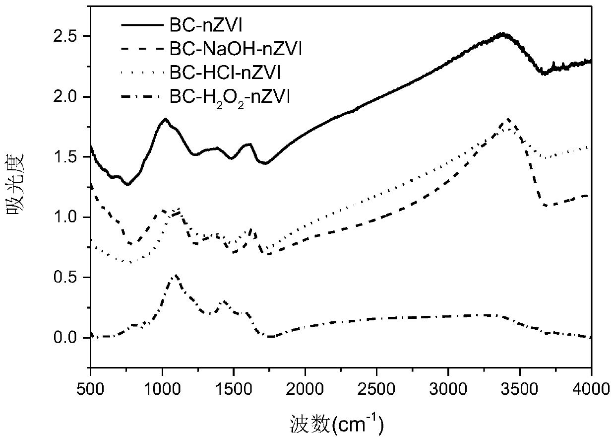 Biochar-loaded nano zero-valent iron material and application thereof