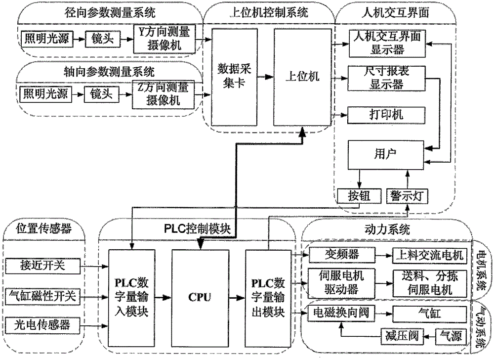 A multi-station and multi-parameter visual measurement system and method for rotary parts