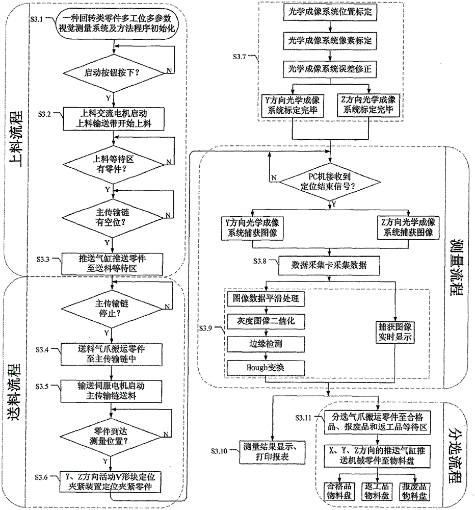 A multi-station and multi-parameter visual measurement system and method for rotary parts
