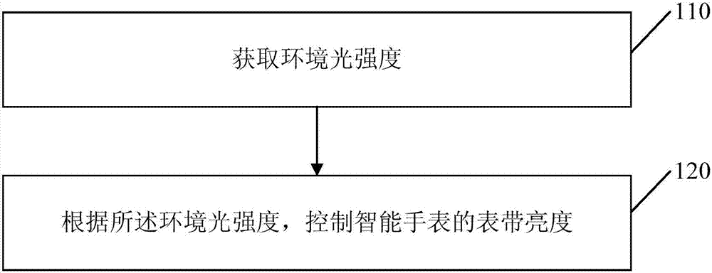 Method and device for controlling brightness of strap of smart watch, and smart watch