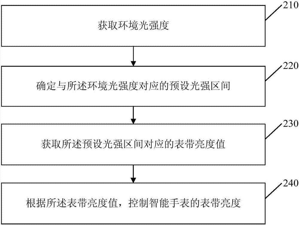 Method and device for controlling brightness of strap of smart watch, and smart watch