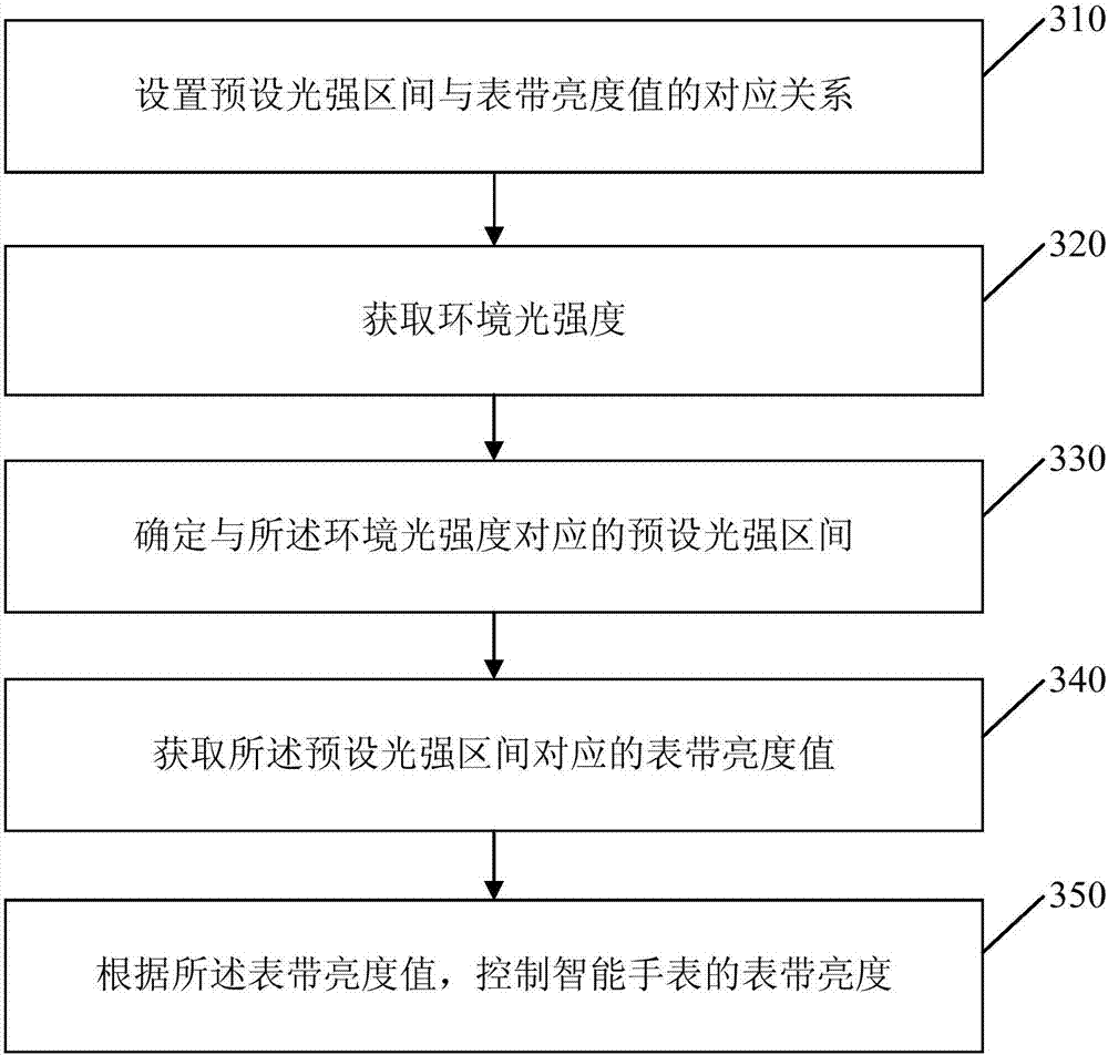 Method and device for controlling brightness of strap of smart watch, and smart watch