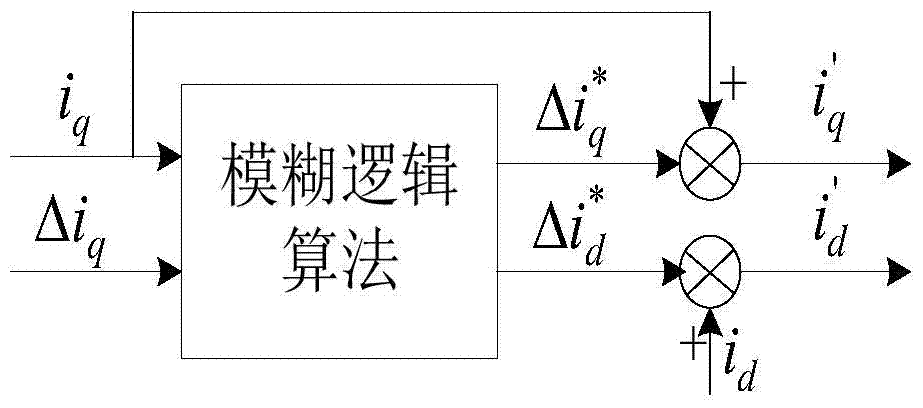 A method and system for protection against loss of excitation of a permanent magnet synchronous motor