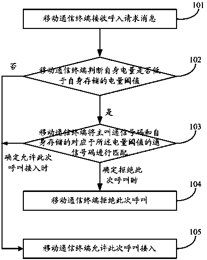 Mobile communication terminal electricity saving method and equipment thereof