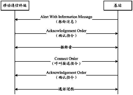 Mobile communication terminal electricity saving method and equipment thereof