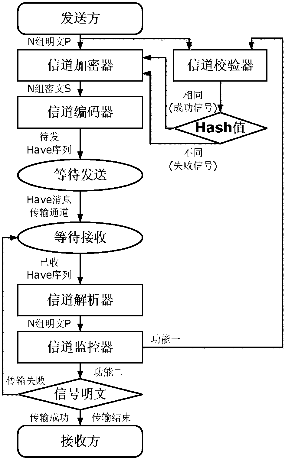 Secret information transmission method based on bittorrent protocol have message