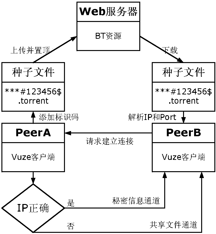 Secret information transmission method based on bittorrent protocol have message