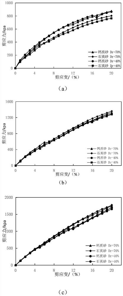 A method for determining the shear strength of calcareous sand under high stress