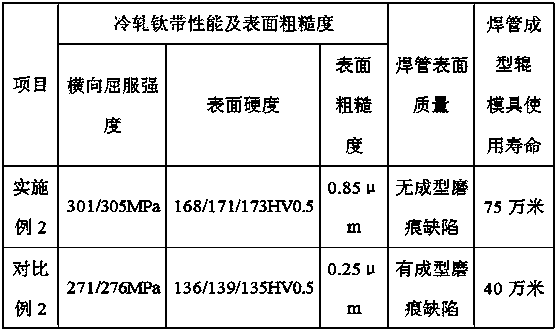 A preparation method of ta2 cold-rolled titanium strip for low-strength, easy-to-form welded pipes