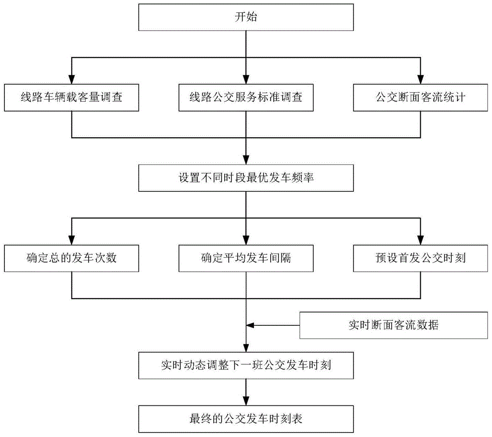 A Dynamic Optimization Method for Adaptive Bus Departure Schedule