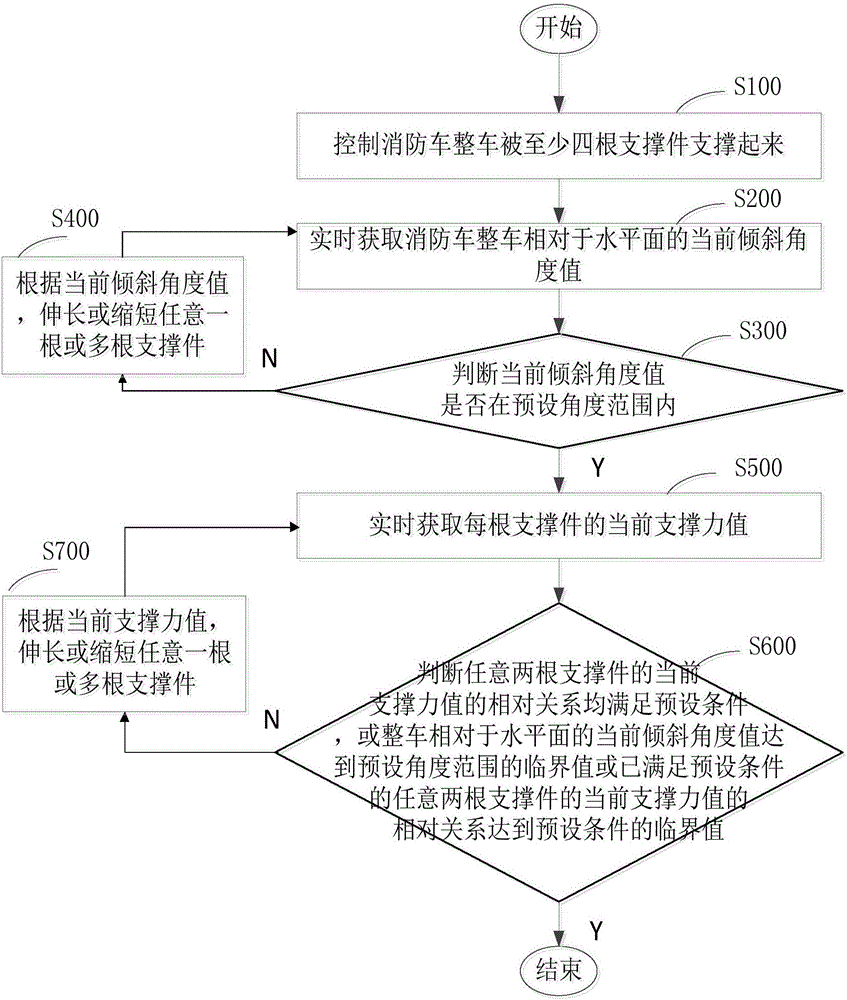 Leveling control method and system for fire engine