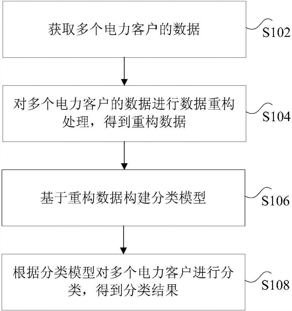 Power customer classifying method and device