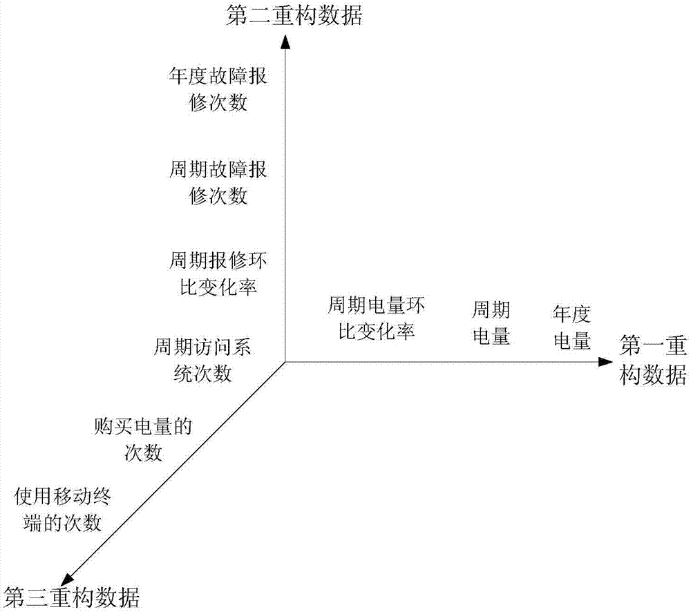 Power customer classifying method and device