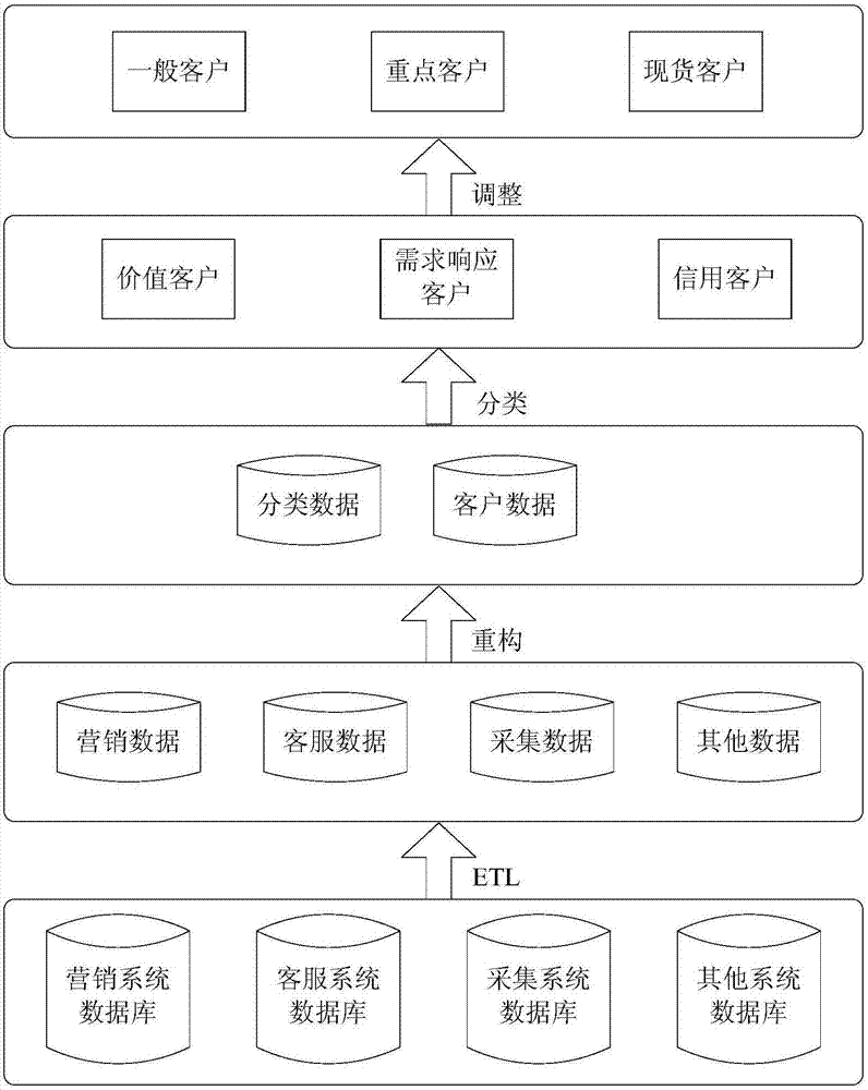 Power customer classifying method and device