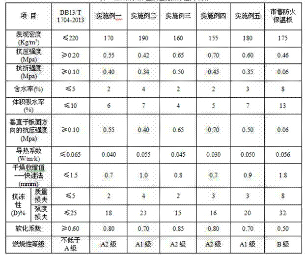 Straw fireproofing and heat-insulating board and production method thereof