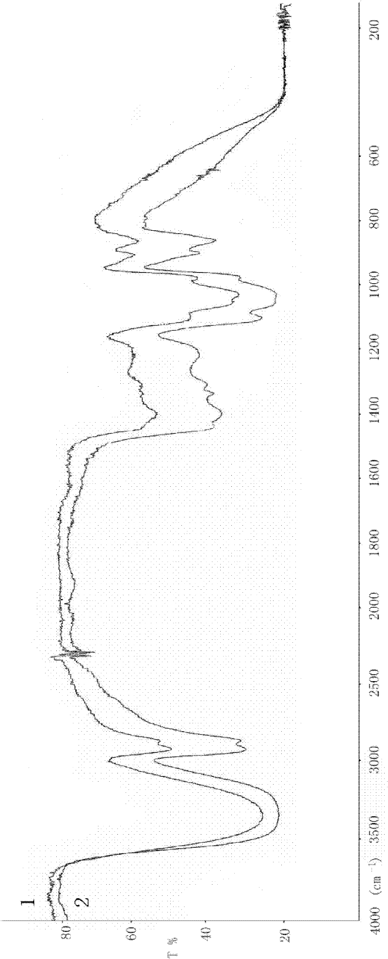 Environment-friendly glycerol and preparation method thereof
