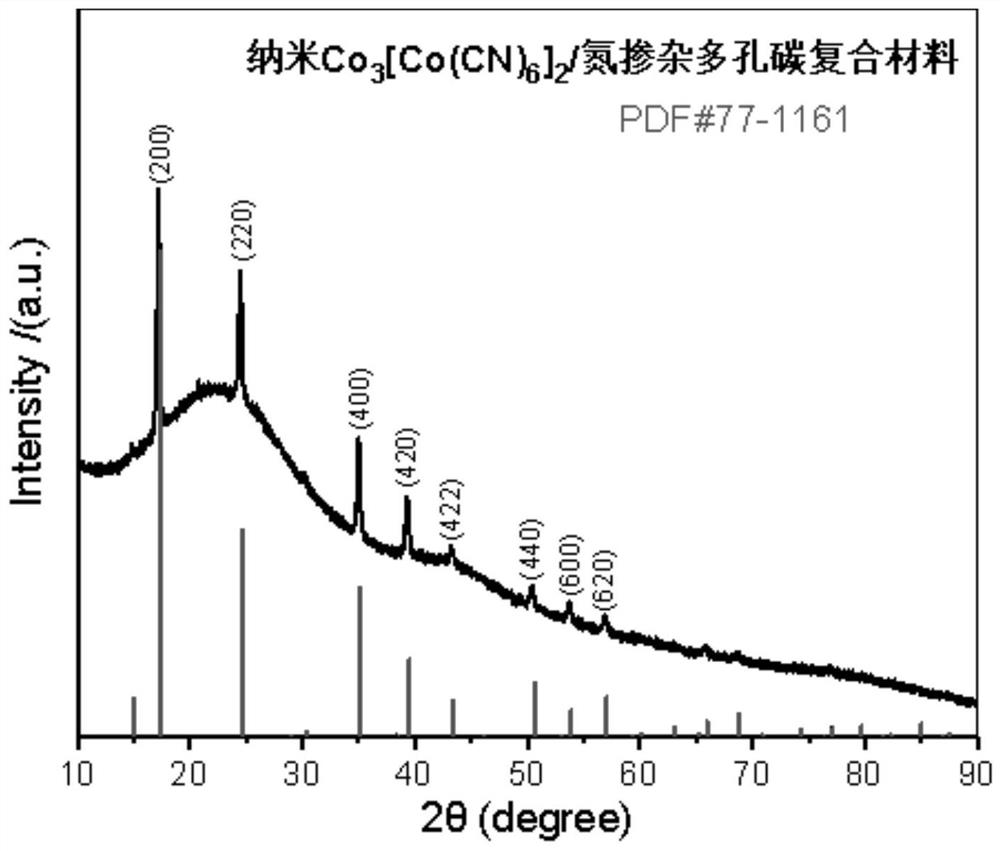Preparation method of nano cobalt hexacyanocobaltate/nitrogen-doped porous carbon composite material
