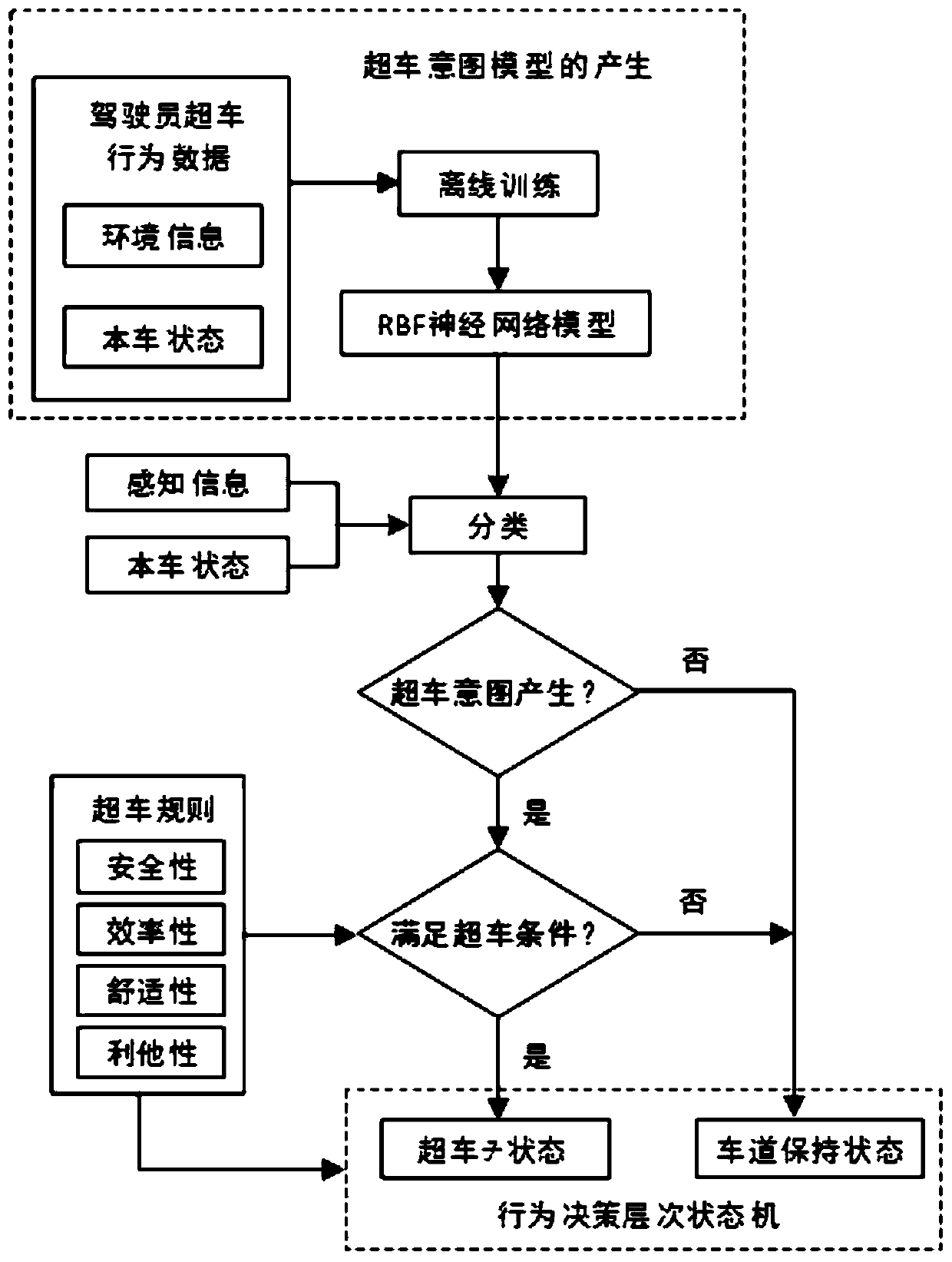 A decision-making method for expressway overtaking behavior applied to autonomous vehicles