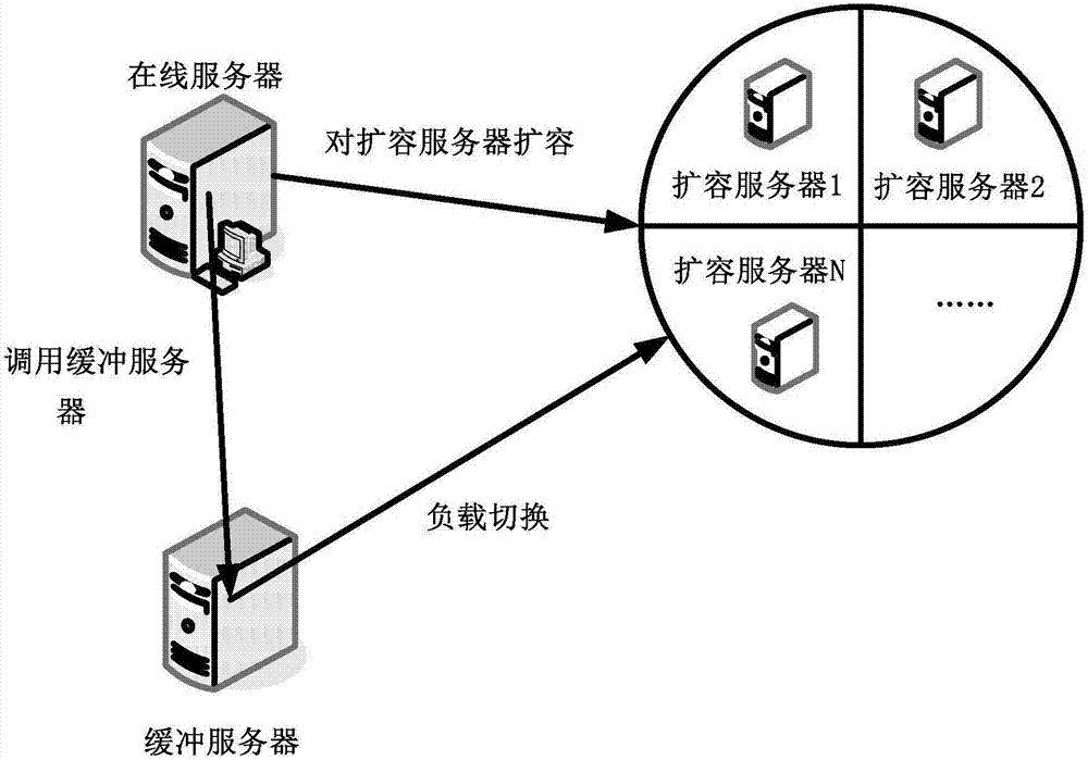 Load method and system