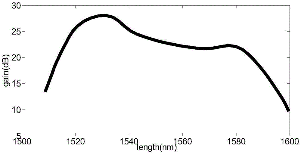 Double-segment complementary type erbium-doped fiber amplifier