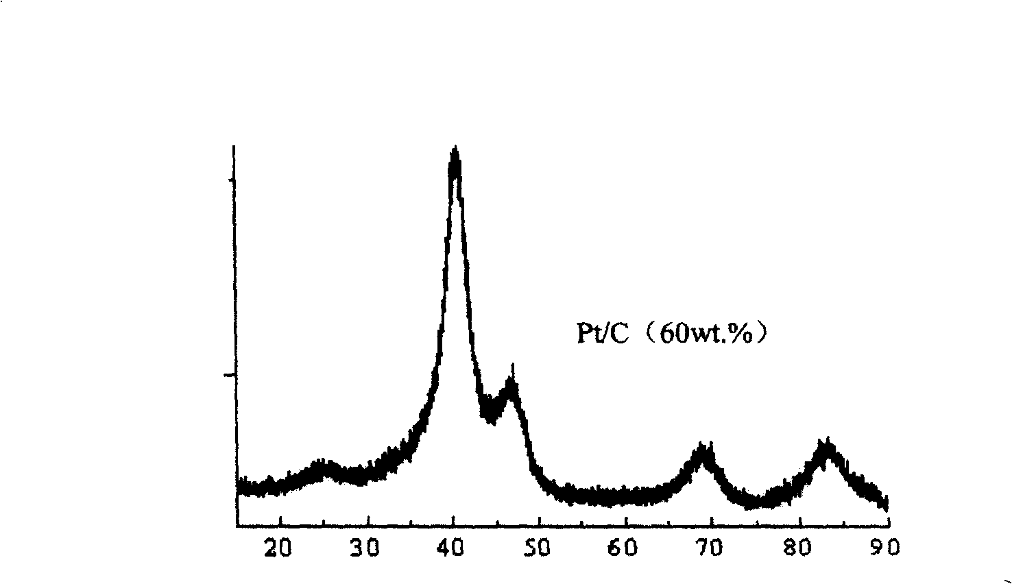 Preparation method of platinum nanoparticle electrocatalyst based on metal cluster approach