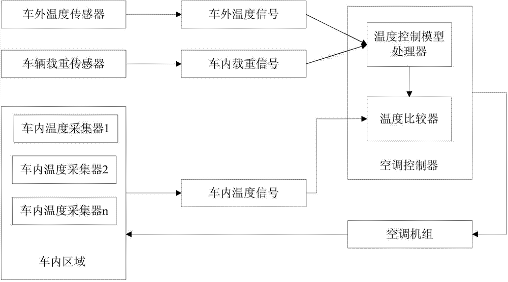 Novel urban rail transit vehicle air-conditioning control method based on changes of outside temperature and passenger capacity
