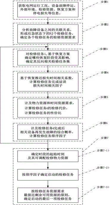 Power transmission and transformation equipment maintenance plan decision method under power grid emergency state