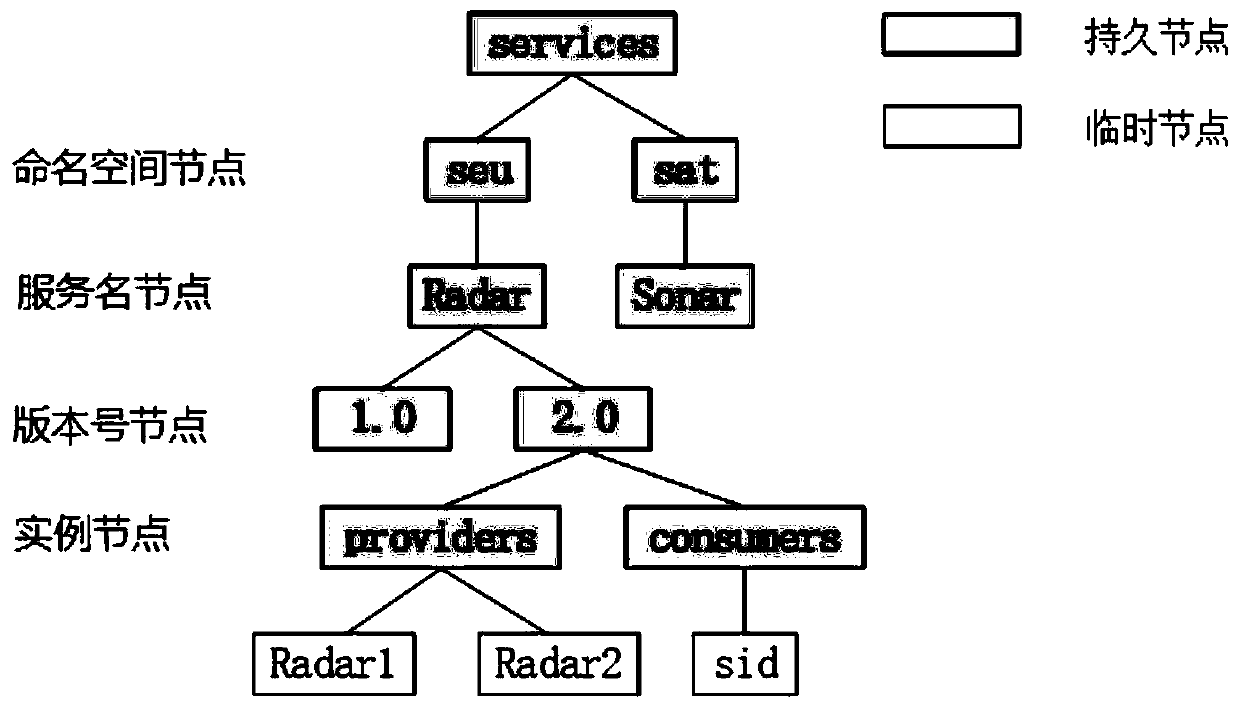 ZooKeeper-based distributed service state consistency maintenance method and device