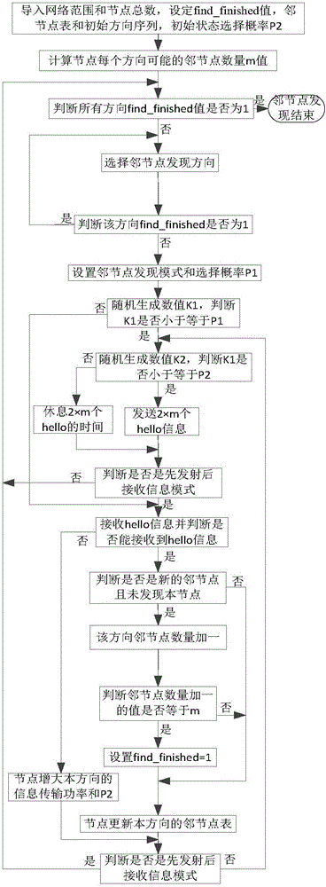 Method for discovering neighbor nodes in wireless ad hoc network of switchable beam antenna