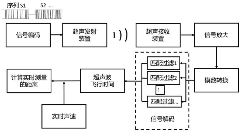 Coaxial double-rotor blade tip distance measurement system and method based on ultrasonic measurement