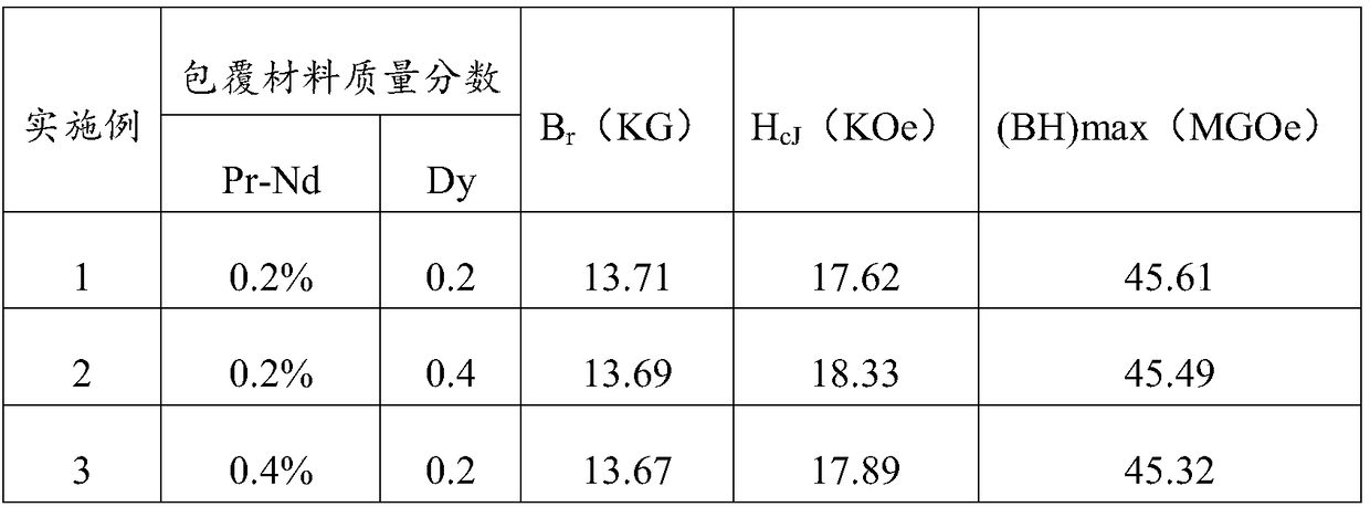 Preparation method of high-magnetic-energy-product and high-coercivity sintered neodymium iron boron magnet
