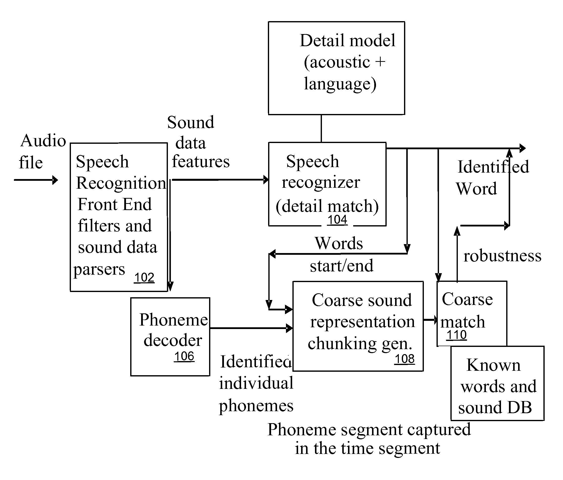 Various apparatus and methods for a speech recognition system