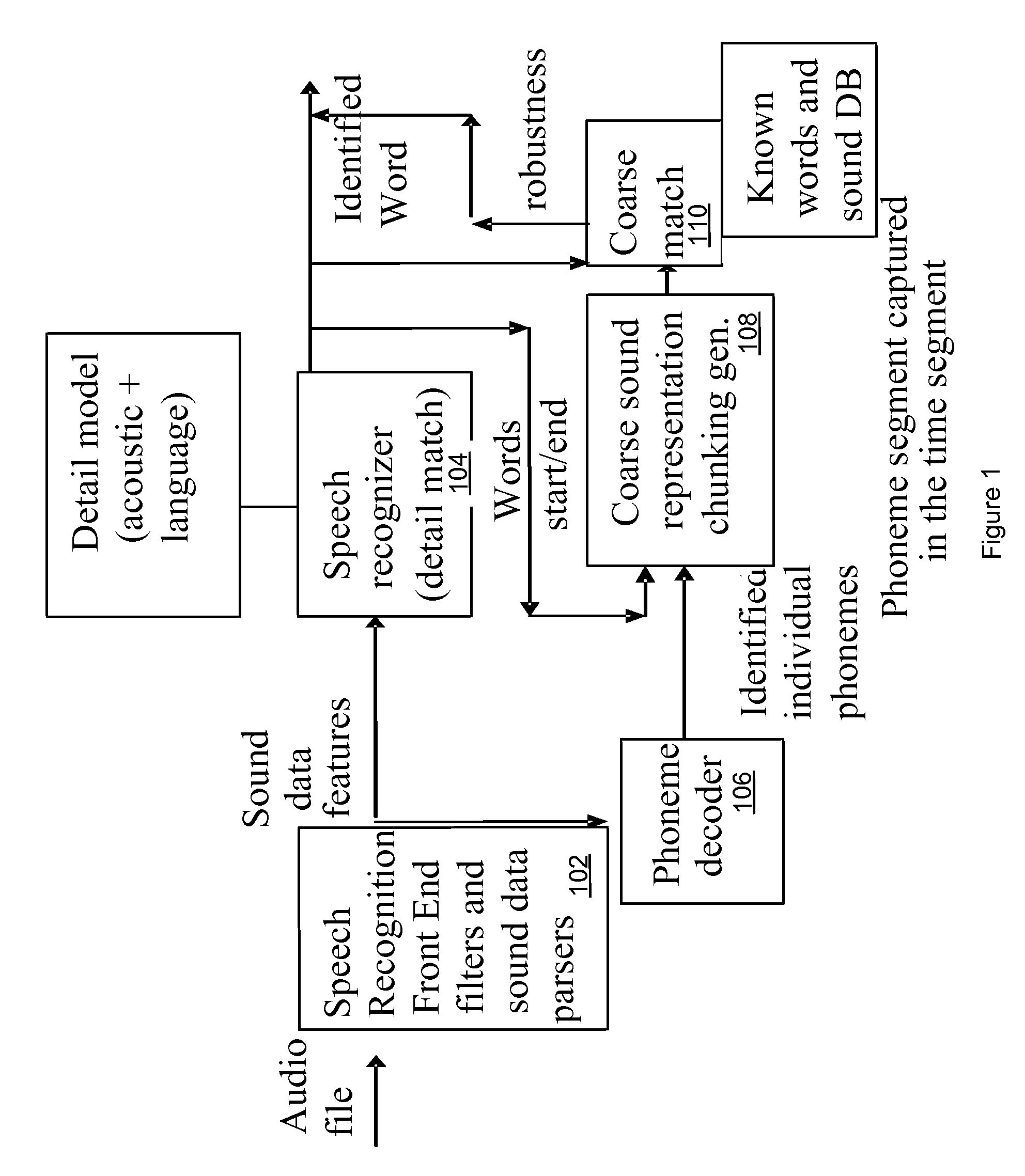 Various apparatus and methods for a speech recognition system