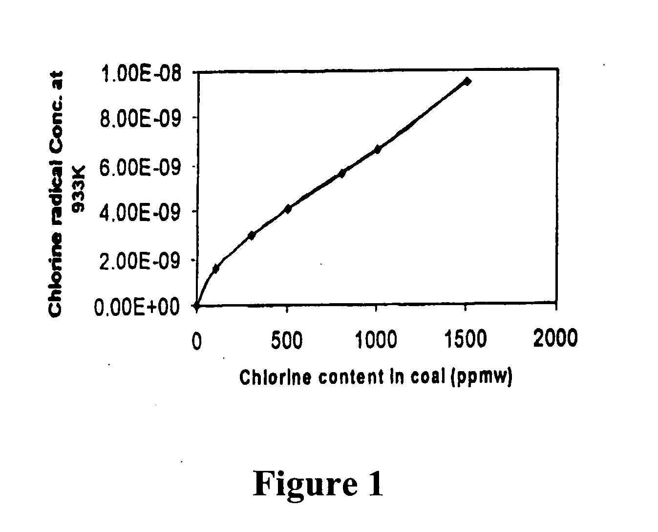 Method of removing mercury from flue gas through enhancement of high temperature oxidation