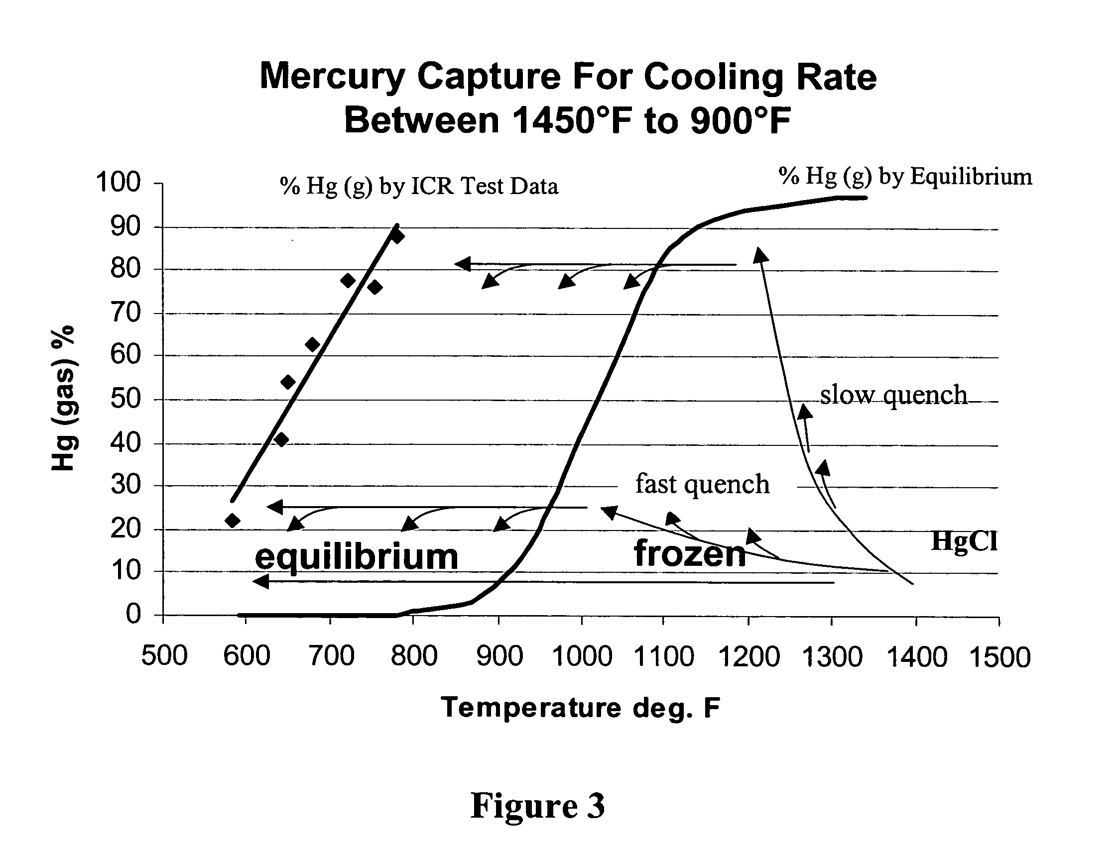 Method of removing mercury from flue gas through enhancement of high temperature oxidation