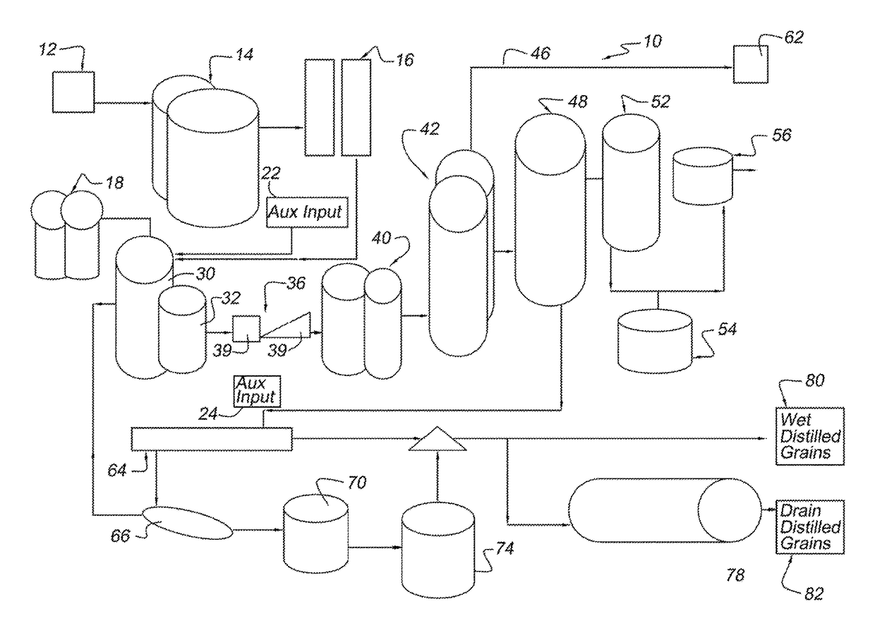 Ethanol processing facility capable of using a plurality of different feedstocks