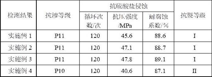 Anti-cracking concrete for large-span building and preparation method of anti-cracking concrete