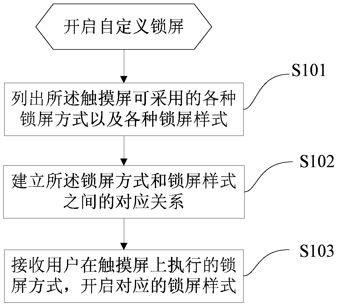 Touch screen custom lock screen method, lock screen device