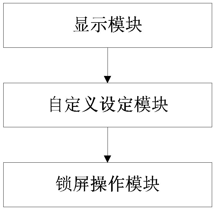 Touch screen custom lock screen method, lock screen device