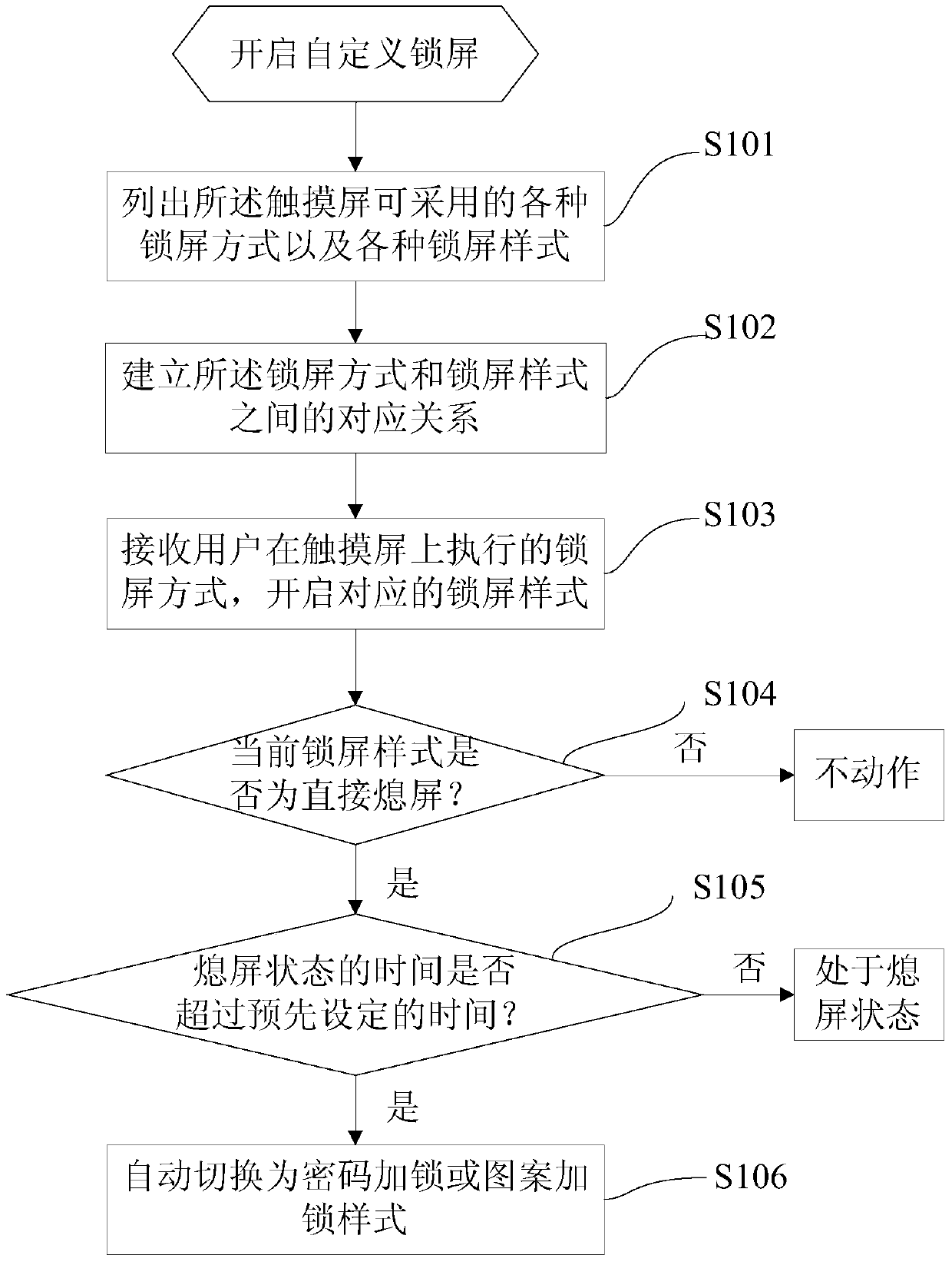 Touch screen custom lock screen method, lock screen device