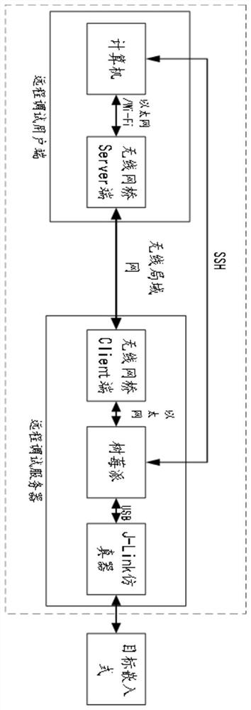 Remote debugging method and device, electronic equipment and medium