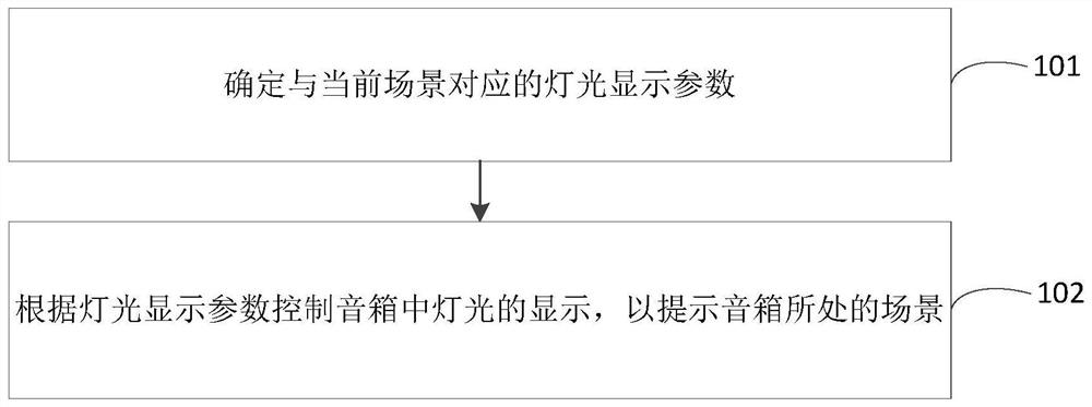 Scene prompting method and device based on loudspeaker box