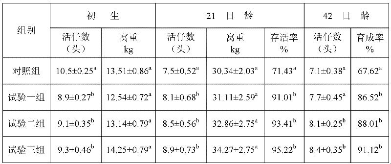 Application of arginine chelate in animal feed additive